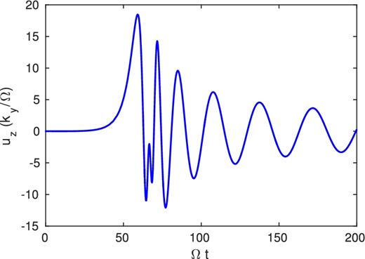 Numerical solution to equation (10) for a non-axisymmetric disturbance with kx0/ky = −100, kz0/ky = 1, and initial condition $\bar{u}=(0.01,{\, }-0.01,{\, }0.01)$. Finally, q = −0.1.