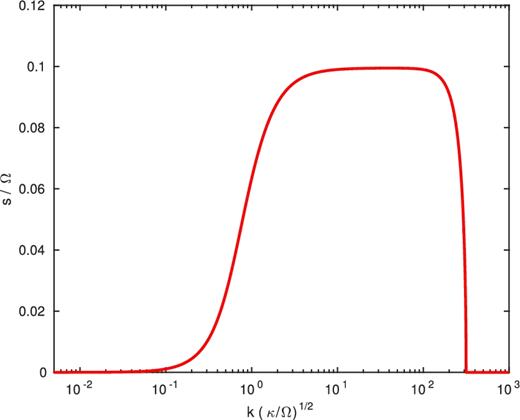 Growth rate of the axisymmetric VSI when stratification, viscosity, and thermal diffusion are included. Parameters are q = −0.1, Pr = 10−6, n2 = 0.1, and kx/kz = 10. Here the viscous scale corresponds to kν ∼ 103, in units of $\sqrt{\Omega /\kappa }$, while the thermal diffusion scale is ∼1. The fastest growth occurs on a range of lengths between these limits, and here s is approximately the same as if there were no stratification, nor viscous and thermal diffusion.