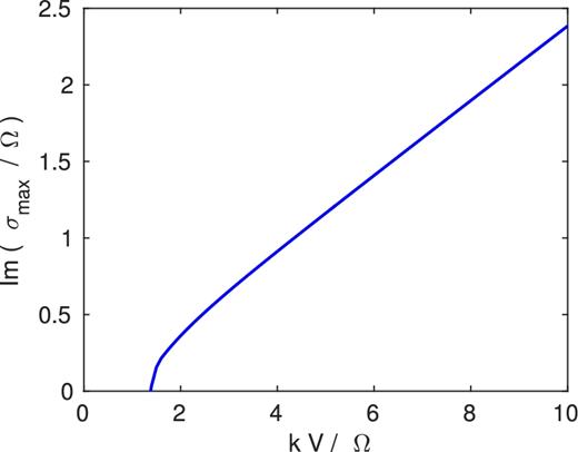 Parasitic growth rates maximized over Kη for different VSI amplitudes (i.e. Rossby numbers) kV/Ω. Here q = −0.01 and the underlying VSI mode possesses sinusoidal structure, f(ξ) = sin ξ. Because V increases with time (at the slow rate |q|Ω) the x-axis may be thought of as a proxy for time.