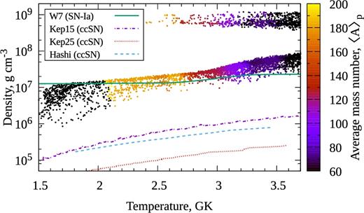 Peak density versus peak temperature plotted for each trajectory. The colour of each dot gives the average mass number 〈A〉p of p nuclei produced in that trajectory. For comparison, density and temperature peak values for four other models are shown: the W7 model for an SN Ia (Nomoto et al. 1984) and the three models of O/Ne layers of exploding massive stars used in Rauscher et al. (2016), with one for a 15 M⊙ star (Kep15) and two for 25 M⊙ stars (Kep25, Hashi).