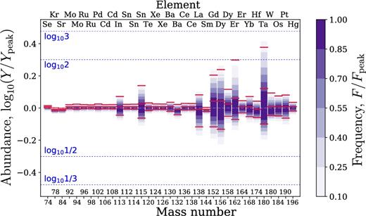 Total production uncertainties of p nuclei due to rate uncertainties in the MC post-processing of the SN Ia model DDT-a. The colour shade gives the relative probabilistic frequency and the horizontal red lines are cumulative frequencies of 5 per cent, 50 per cent, and 95 per cent, enclosing a 90 per cent interval for each nuclide. Uncertainty factors of 2 and 3 are marked by dotted lines. Note that the uncertainties are asymmetric and that the abundance scale is logarithmic.