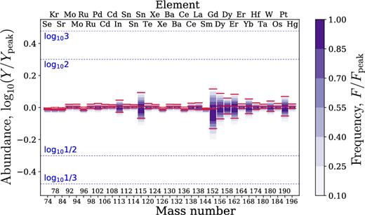 Same as Fig. 2 but considering only tracers in the low-density group.