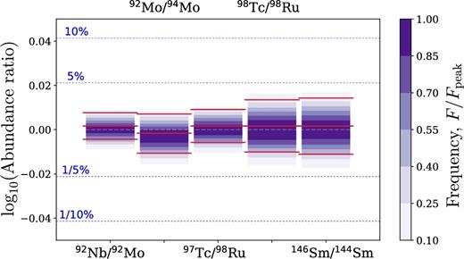 Same as Fig. 4 but considering only tracers in the low-density group.