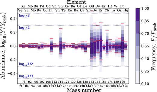 Same as Fig. 2 but considering only tracers in the high-density group.