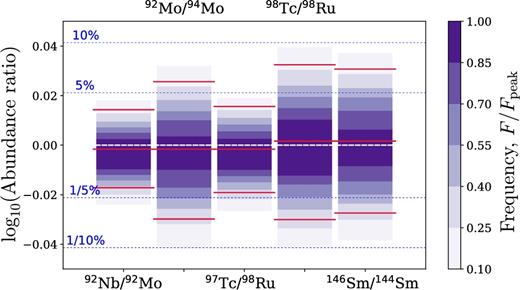 Same as Fig. 4 but considering only tracers in the high-density group.
