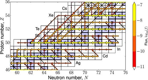 Integrated reaction flows in the vicinity of Sn in a trajectory of the low-density group with peak temperature 2.8 GK.