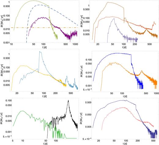 The top-left, top-right, and middle-left plots show the accretion rate in Solar masses per year as a function of time in days for q = 0.005 and a = 2.5 mpc, which is the setup most favoured by the scaling arguments for the event ASASSN-15lh. The dashed curve in the top-left panel shows the analytic prediction that follows from the impulse approximation, and the horizontal, dot–dashed line shows the Eddington limit assuming $L = 0.1\dot{M}c^2$. The different curves in each panel – aside from the analytic solution – are from different simulations, and are only plotted separately for the sake of clarity. The middle-right, bottom-left, and bottom-right panels illustrate the accretion rate in Solar masses per year as a function of time in days for q = 0.005 and a = 5 mpc.
