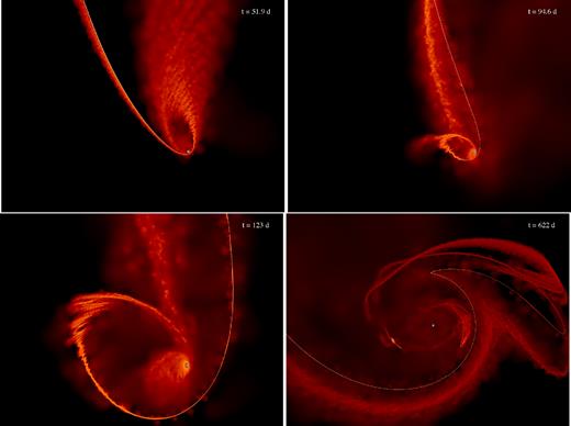 The top-left, top-right, and bottom-left show an example of the accretion disc that forms around the secondary SMBH from a TDE. This simulation corresponds to the accretion rate shown by the blue curve in the middle-left panel of Fig. 1, and the time since disruption is shown in the top-right corner of each panel. Colour scales with density, and brighter (darker) colours indicate denser (less dense) regions. The bottom-right panel of this figure shows the same simulation at a later time, and expanded in scale to demonstrate that, in addition to maintaining a small-scale accretion disc around the secondary, some debris expands to large radii and surrounds the binary. The blue points show the positions of the SMBHs.