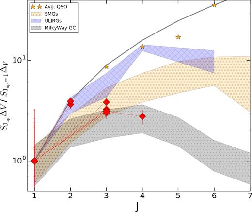Here, we plot the velocity-integrated line intensity ratios of Jup/J = 1, normalized to the CO(1–0) derived integrated flux for the current sample. Our seven galaxies (red diamonds) are within the spread for average SMGs (Bothwell et al. 2013) (yellow), and can be compared to the low-z (U)LIRG population (Papadopoulos et al. 2012) (blue), and the Milky Way centre (Fixsen, Bennett & Mather 1999) (grey). All regions contain the dispersion between the 25th and 75th percentile of the distribution of the CO(1–0) normalized integrated flux. Yellow stars show the average QSO values out to J = 6 (Carilli & Walter 2013).