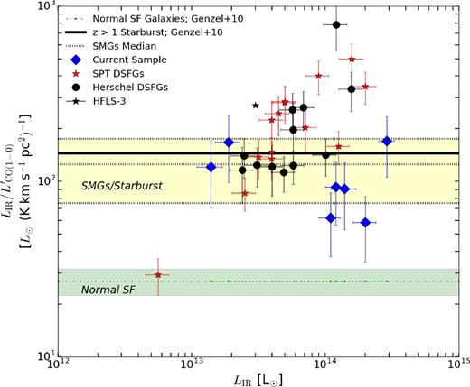 Here, we present the ${L_{\rm {IR}} / L^{\prime }_{\rm {CO}(1{\rm -}0)}}$ ratios of our sample compared with known, lensed Herschel and SPT DSFGs (Harris et al. 2012; Aravena et al. 2016), the highly excited HFLS-3 (Riechers et al. 2013) and the median for all SMGs (${\rm 125 \pm 50 {\, }{\rm L}_{\odot } / K {\, }km {\, }s^{-1}\, pc^{-2} }$) compiled in the literature by Frayer et al. (2011) (shaded yellow). We plot 2σ boundaries taken from Genzel et al. (2010) for SB (140 L⊙/K km s−1 pc−2) and typical star-forming galaxies (30 L⊙/K km s−1 pc−2). The average for our seven targets in this study is ${\rm 110 \pm 22 {\, } {\rm L}_{{\odot }} / (K{\, } km {\, }s^{-1}\, pc^{2})}$.