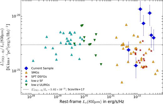 We compare our measured $L^{\prime }_{{\rm CO}(1{\rm -}0)}$ to rest-frame Lν(353 GHz/850 μm ) in our sample to the low-z star-forming galaxies (Young et al. 1995; Dale et al. 2012), local ULIRGs (Sanders et al. 1989; Sanders, Scoville & Soifer 1991; Solomon et al. 1997; Mentuch Cooper et al. 2012; Chu et al. 2017), z ∼ 2 SMGs (Greve, Ivison & Papadopoulos 2003; Harris et al. 2010; Carilli et al. 2011; Ivison et al. 2011; Lestrade et al. 2011; Riechers et al. 2011; Harris et al. 2012; Thomson et al. 2012; Aravena et al. 2013; Fu et al. 2013; Ivison et al. 2013; Thomson et al. 2015), and lensed SPT galaxies (Aravena et al. 2016) with global measurements of CO(1–0) or CO(2–1) for some SPT sources, where we used r21 = 0.9 when applicable. We overplot the best-fitting linear relation from Scoville et al. (2017): $L^{\prime }_{\rm CO(1{\rm -}0)} = 3.02\times 10^{-21} L_{\rm \nu 850}$.
