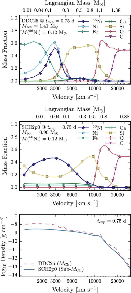Abundance profiles at 0.75 d past explosion for the MCh delayed-detonation model DDC25 (top) and the sub-MCh model SCH2p0 (middle), between 1000 and 30 000 km s − 1 (note the logarithmic velocity scale; tick marks are placed every 1000 km s − 1). The upper abscissa gives the Lagrangian mass coordinate. Almost all the Ni in the sub-MCh model is in the form of the radioactive isotope 56Ni, while the MCh model is dominated by stable IGEs below ∼0.1 M⊙. The bottom panel shows the density profile for both models at this time.