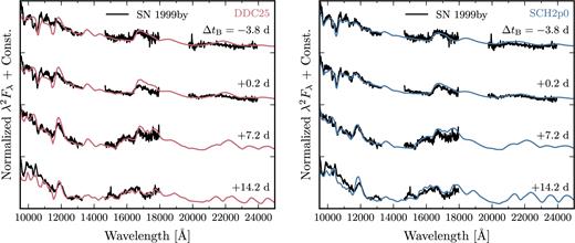 NIR spectroscopic evolution of the MCh delayed-detonation model DDC25 (left; red line) and the sub-MCh model SCH2p0 (right; blue line) compared to SN 1999by (black line), between −3.8 and +14.2 d from B-band maximum, corresponding to the earliest and latest NIR spectra for this event. The flux has been scaled by λ2 for better visibility, and the tick marks on the ordinate give the zero-flux level. The observed spectra have been de-redshifted, de-reddened, and scaled to the same absolute J-band magnitude as the corresponding model.