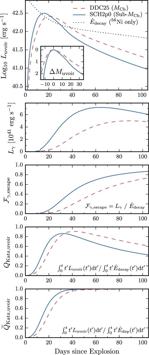 Evolution of the uvoir (top) and γ-ray (second panel) luminosities for the MCh delayed-detonation model DDC25 (dashed line) and the sub-MCh model SCH2p0 (solid line). The dotted line in the top panel corresponds to the decay power for 0.12 M⊙ of 56Ni, and the inset shows the uvoir light curves normalized to the peak luminosity, the time axis now corresponding to days from uvoir maximum. The third panel shows the γ-ray escape fraction, which also corresponds to the γ-ray contribution to the true bolometric luminosity once the ejecta turn optically thin. The fourth panel shows the evolution of the ratio of the integral of the time-weighted uvoir luminosity to the integral of the time-weighted decay power ($\dot{E}_{\rm decay}$), noted QKatz, uvoir (Katz et al. 2013). The bottom panel is the same as the fourth panel, but using the decay power actually deposited in the ejecta ($\dot{E}_\mathrm{dep}$), yielding the modified $\widetilde{Q}_{\rm Katz,uvoir}$ ratio (equation 1).