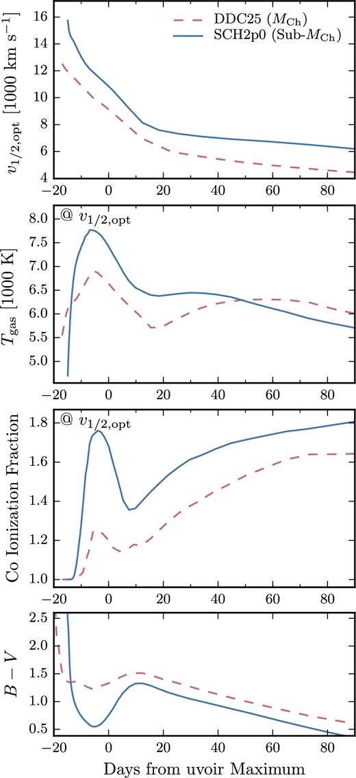 Top panel: evolution of the velocity location above which half of the optical flux (defined here in the range 3000–10 000 Å) emerges, noted ν1/2, opt, for the MCh delayed-detonation model DDC25 (dashed line) and the sub-MCh model SCH2p0 (solid line), between −20 and +90 d from uvoir maximum. Second and third panels: evolution of the gas temperature and Co ionization fraction (defined as ∑iiXi +/∑iXi +, where Xi + is the mass fraction of ionization stage i for Co) at ν1/2, opt. Bottom panel: evolution of the B − V colour.