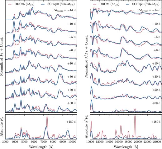 Optical (left) and NIR (right) spectroscopic evolution of the MCh delayed-detonation model DDC25 (thin red line) and the sub-MCh model SCH2p0 (thick blue line), between −15 and +180 d from uvoir maximum. The NIR flux has been scaled by λ3 for better visibility. In the top panels (−15 ≤ Δtuvoir ≤ +80 d), the optical spectra have been normalized to the same mean flux in the range 3000–10 000 Å (the tick marks on the ordinate give the zero-flux level), while the NIR spectra have been scaled to the same H-band magnitude at a given time. Those in the bottom panel (Δtuvoir = +180 d) are on an absolute flux scale.
