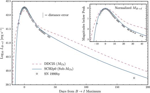 Evolution of the integrated B → I luminosity for the MCh delayed-detonation model DDC25 (dashed line) and the sub-MCh model SCH2p0 (solid line), compared to the low-luminosity SN 1999by (open circles). The vertical grey bar indicates the error resulting from the uncertainty in the assumed distance modulus (30.97 ± 0.23 mag). The inset shows a close-up view around maximum light of the B → I magnitude evolution normalized to its peak value.