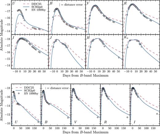 Top: optical (UBVRI) and NIR (JHKs) light curves for the MCh delayed-detonation model DDC25 (dashed line) and the sub-MCh model SCH2p0 (solid line), compared to the low-luminosity SN 1999by (open circles). The error bar on individual data points (when visible) correspond to the measurement error only. The vertical grey bar in the panel showing the B-band light curve indicates the error resulting from the uncertainty in the assumed distance modulus (30.97 ± 0.23 mag). Bottom: same as above including the late-time UBVRI measurements around +180 d past B-band maximum.