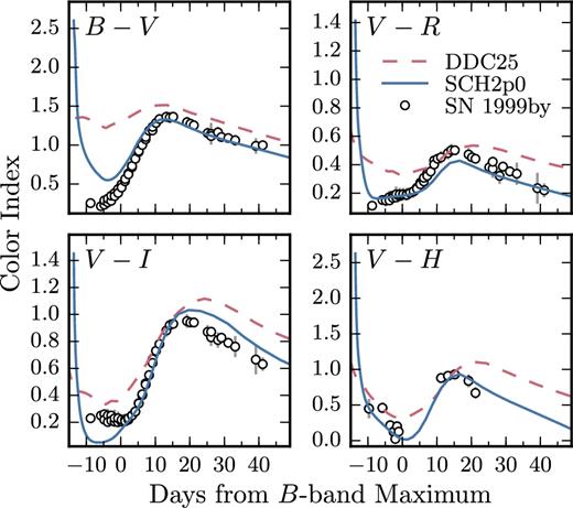 Comparison of B − V, V − R, V − I, and V − H colour curves for the MCh delayed-detonation model DDC25 (dashed line) and the sub-MCh model SCH2p0 (solid line) with those of the low-luminosity SN 1999by (open circles). The error bars correspond to measurement errors only.