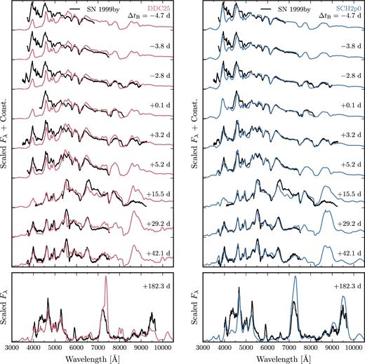 Optical spectroscopic evolution of the MCh delayed-detonation model DDC25 (left; red line) and the sub-MCh model SCH2p0 (right; blue line) compared to SN 1999by (black line), between −4.7 and +182.3 d from B-band maximum. The tick marks on the ordinate give the zero-flux level. The observed spectra have been de-redshifted, de-reddened, and scaled to match the absolute V-band magnitude inferred from the corresponding photometry. An additional scaling has been applied to the synthetic spectra to reproduce the mean observed flux in the range 5000–6500 Å (top panels) or in the range 3000–10 000 Å (bottom panels showing the spectra at +182.3 d).