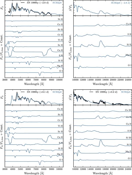 Same as Fig. B1 for spectra at −3 d from B-band maximum (top; there is no NIR spectrum of SN 1999by at this time) and at maximum light (bottom).