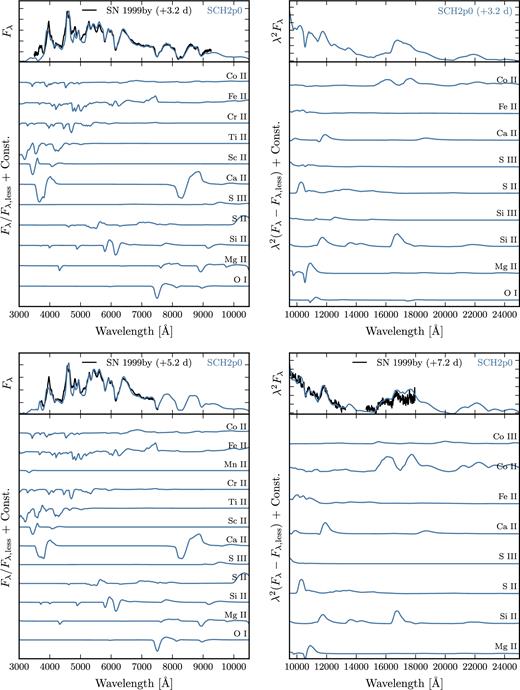 Same as Fig. B1 for spectra at 3 d (top; there is no NIR spectrum of SN 1999by at this time) and around 5 d (bottom) past B-band maximum.