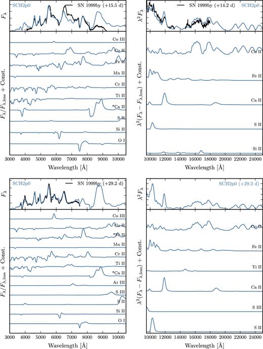 Same as Fig. B1 for spectra around 15 d (top) and at 29 d (bottom; there is no NIR spectrum of SN 1999by at this time) past B-band maximum.