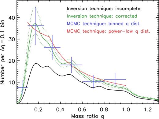 The mass-ratio distribution based on the observed subsample of 115 binaries (109 PB1s and 6 PB2s) with P = 100–1500 d and sufficiently large eccentricities that guarantee they have main-sequence companions. Our results from the population inversion technique are shown with completeness corrections (green) and without (black). Our MCMC Bayesian forward modelling method assuming a binned mass-ratio distribution (blue), and the MCMC Bayesian forward modelling technique assuming a segmented power-law mass-ratio distribution (red) agree well with the completeness-corrected inversion technique. They yielded a total corrected number of 179 ± 28 binaries and a mass-ratio distribution that is skewed significantly towards small values q = 0.1–0.3 with a rapid turnover below q ≲ 0.10–0.15. This represents the first robust measurement of the mass-ratio distribution of binaries with intermediate orbital periods.