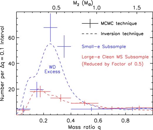 Corrected mass-ratio distributions of our long-period, small-eccentricity subsample (blue) and our short-period, large-eccentricity ‘clean’ main-sequence subsample (red) determined by our MCMC Bayesian forward-modelling technique (data points) and population inversion technique (dashed lines). By scaling the corrected ‘clean’ main-sequence mass-ratio distribution down by a factor of 0.5, both tails (q < 0.2 and q > 0.4) of the two distributions are consistent with each other. In our small-eccentricity subsample, we measure an excess of 73 ± 18 white-dwarf companions with periods P = 200–1500 d and mass ratios q ≈ 0.2–0.4 (M2 ≈ 0.3–0.7 M⊙ given 〈M1〉 = 1.7 M⊙).