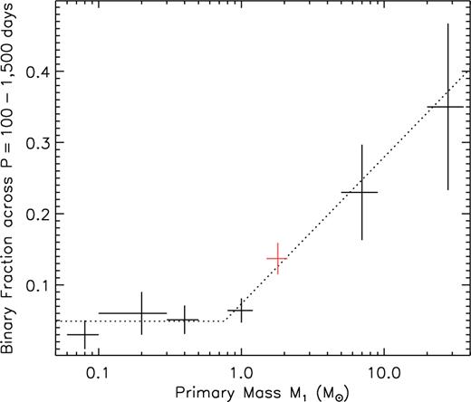 Corrected frequency of companions with q > 0.1 and P = 100–1500 d as a function of primary mass M1. The binary fraction across intermediate periods is relatively constant at ∼5 per cent for M1 < 0.8 M⊙ and then increases linearly with respect to log M1 above M1 > 0.8 M⊙ (dotted line). This is consistent with analytic and hydrodynamical models of the formation of binary stars with intermediate periods (see the main text).