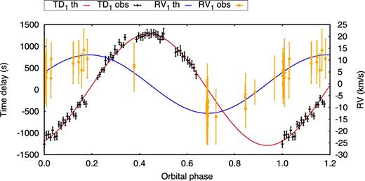 The combined RV and time-delay data set for the outer component of KIC 4480321, and the best-fitting orbit.