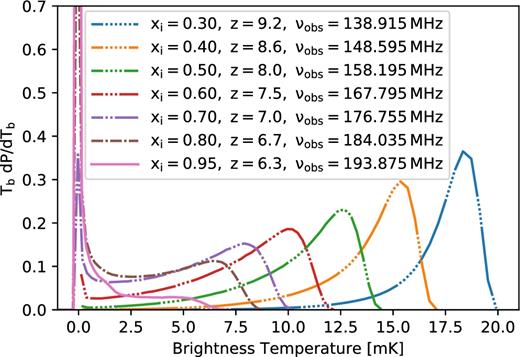 Brightness temperature PDF of the 21 cm light-cone sky model from xi = 0.3–0.8, at every 0.1 step, and at xi = 0.95 ionized fraction. The shape of the PDF changes from Gaussian-like to bi-modal to delta-like function as reionization progresses and manifest the redshift evolution of the statistics shown in Fig. 1.