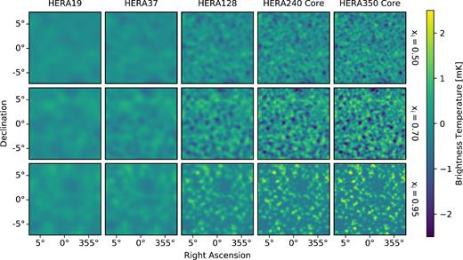 Simulated observations at ionized fraction of 0.5, 0.7 and 0.95 (top to bottom rows) with different HERA build-out stages (left-to-right columns). The 21 cm light-cone model is smoothed to the resolution of each array, showing more pronounced fluctuations as the angular resolution increases. No thermal noise is included in the simulation.