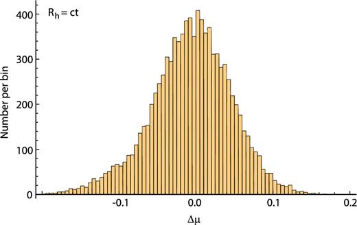 Unweighted histogram of all 9453 Δμ diagnostic values for the Rh = ct universe (see equation 9). The y-axis gives the number of diagnostic values per bin.