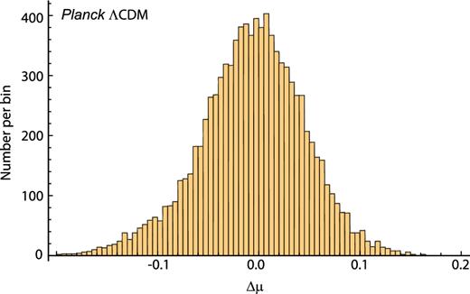 Same as Fig. 1, except now for Planck ΛCDM.