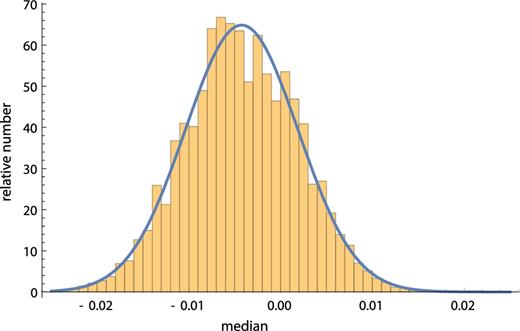 Histogram of the medians found in one million random realizations of the two-point diagnostic for the Rh = ct universe. The y-axis denotes the number of times (×1000) that the median of a realization falls within the range given on the x-axis.