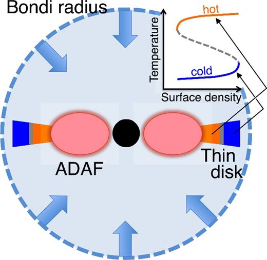 Schematic picture of an isolated BH with a thin disc part attached to inner ADAF part. The thin disc part consists of an outer cold branch and an inner hot branch in the S-shaped thermal equilibrium curve (upper right).