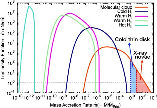 The distribution of the normalized mass accretion rate $\dot{m}$. Each curve shows the accretion distribution in each medium. The orange-red, dark-blue, magenta, light-green, and turquoise solid curves show the number distribution of isolated BHs in the molecular clouds, cold $\mathrm{H}{\, }{\small {I}{\,}}$, warm $\mathrm{H}{\, }{\small {I}{\,}}$, warm $\mathrm{H}{\, }{\small {II}{\,}}$, and hot $\mathrm{H}{\, }{\small {II}{\,}}$mediums, respectively. The red and blue dashed lines represent the critical accretion rates required to produce X-ray novae (equation (44), for m = 15) and to have a standard disc part (equation 29, for m = 15 and n = 102 cm− 3), respectively.