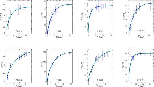 Rotation curves of a sample of eight LSBGs galaxies with photometry.