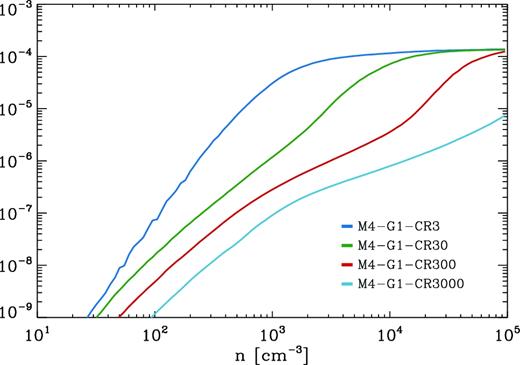 Illustration of how CO/H2 abundance ratio changes with average number density.