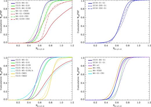 The cumulative PDF of R21 weighted by WCO for different sets of clouds grouped by variations in their physical parameters. Top-left panel: small clouds (104 M⊙), at solar metallicities and with varying ISRF, CRIR, or both. Top-right panel: small clouds (104 M⊙), with a solenoidal turbulent seed and varying metallicities. Bottom-left panel: large clouds (105 M⊙) with variations in both ISFR and CRIR. Cyan lines are clouds that start atomic and yellow lines clouds with initial n = 104 cm−3. Bottom-right panel: small clouds (104 M⊙) with changes to αvir, initial density, or the turbulent seed.