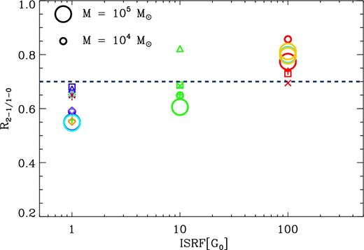 The averaged value of R21 for each cloud as a function of their respective ISRF (G0). Large circles represent clouds that have a mass of M = 105M⊙ and small shapes represent clouds with a mass of M = 104M⊙. Blue, green, and red shapes represent an increase of the ISRF and/or CRIR by 1, 10, or 100, respectively. Xs, squares, and triangles represent metallicities of Z⊙, 0.5 Z⊙, and 0.2 Z⊙, respectively. Large cyan circles denote an initial hydrogen fraction of f(H2) = 0. Yellow circles are the two runs with an initial number density of n = 104 cm−3. Plus signs are clouds where the ISRF and the CRIR have been varied independently. Diamonds are the additional runs plotted in the bottom-right panel of Fig. 2 and have the same colours. Finally, the dashed line represents the standard value used for converting W21 to W10. Note that we have not included GC16-Z02-G100 since the gas is not able to form enough molecular gas and therefore produces almost no CO emission.