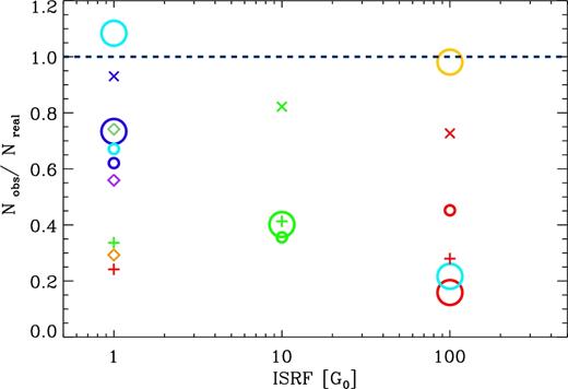 The Nobs/Nreal ratio against ISRF for all the clouds using the same labels as in Fig. 3, where Nobs is calculated using R21. Note that clouds with metallicities of Z ≠ Z⊙ are not included.