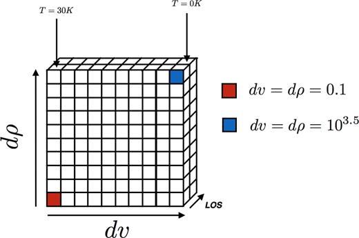 The setup of the grid used as an input for the radiative transfer. All the cells in the front slice have the same density, temperature, and velocity. The back slice has a temperature of 0 K. Densities and velocities take a value according to dv or dρ, which are increased such that dv = dρ over the diagonal. dv is increased accordingly over the x-axis and dρ over the y-axis.