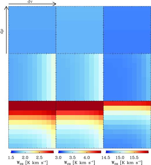 The integrated intensities of CO J = 1–0 for each run on each cube. Each row has a different method for calculating level populations: top = LTE, middle = LVG, bottom = LVG+. Similarly, each column has a different number density for the front slice, left: n = 50 cm−3, middle: n = 100 cm−3, right: n = 500 cm−3. Note that even though the colours are similar, the colour bar for each column is different.