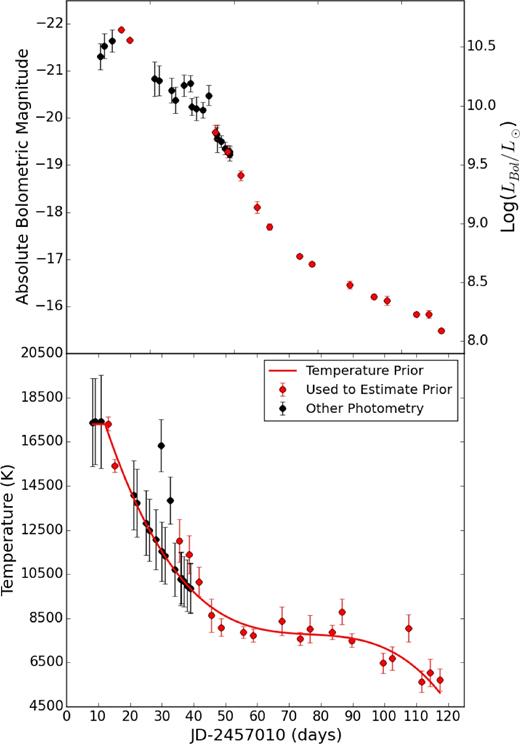 The bolometric light curve (top) and temperature evolution (bottom) of ASASSN-14ms. Errors are shown for all points, but can be smaller than the symbol used to represent the data. Red symbols indicate data used to build the temperature prior. The temperature prior used to calculate the bolometric light curve is shown in the lower panel. The bolometric light curve (including luminosity, temperature, and radius values) is available in the online version of the paper.