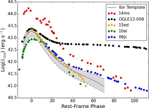 The rest-frame bolometric light curves of several Type Ibn SNe along with the Type Ibn template of Hosseinzadeh et al. (2017). Note the unusually high luminosity of ASASSN-14ms.