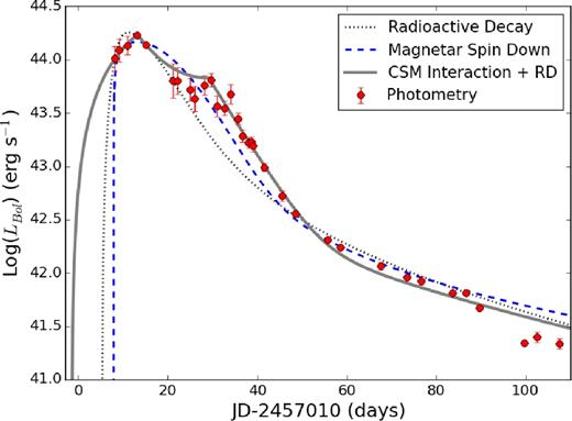 The bolometric light curve of ASASSN-14ms compared with several physical models. The grey curve is a model powered solely by the radioactive decay of 56Ni and 56Co. The blue curve is a model powered solely by the spin-down of a magnetar. The grey curve is a model powered by a combination of CSM interaction, which dominates at early times, and radioactive decay, which dominates at late times. Note that the radioactive decay model requires the unphysical condition that MNi > Mej. The other two models utilize physically plausible parameters. Note that, while all models are fit in the rest frame of the SN, they are presented here in the observed frame. The fits did not include the last three epochs because of uncertainties in correcting for the flux of the host galaxy.