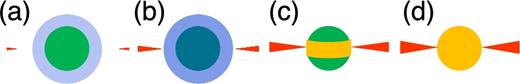 The geometry of the accretion flow on to the NS surface depending on the accretion rate. L/LEdd is ∼10−4 (a), ∼10−2 (b), ∼0.1 (c), and ∼1 (d) from left to right (Done et al. 2014).