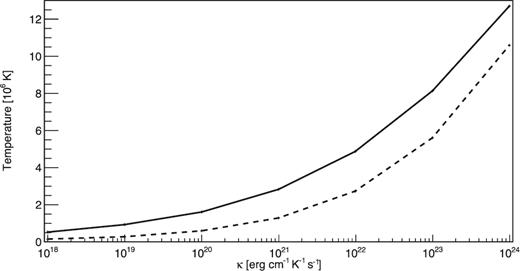 Dependence of the surface temperature on κ: the solid line is the temperature averaged over the surface, Tave. The dashed line is the temperature at the pole, Tθ = 0. The range of κ is derived from Geppert et al. (2004).